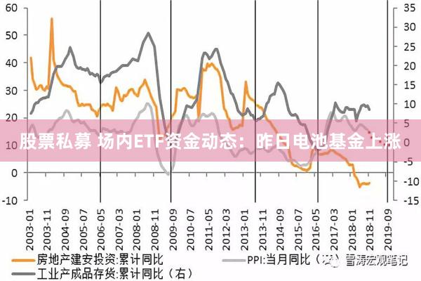 股票私募 场内ETF资金动态：昨日电池基金上涨